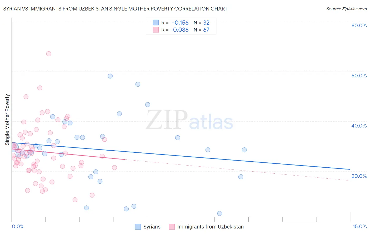 Syrian vs Immigrants from Uzbekistan Single Mother Poverty