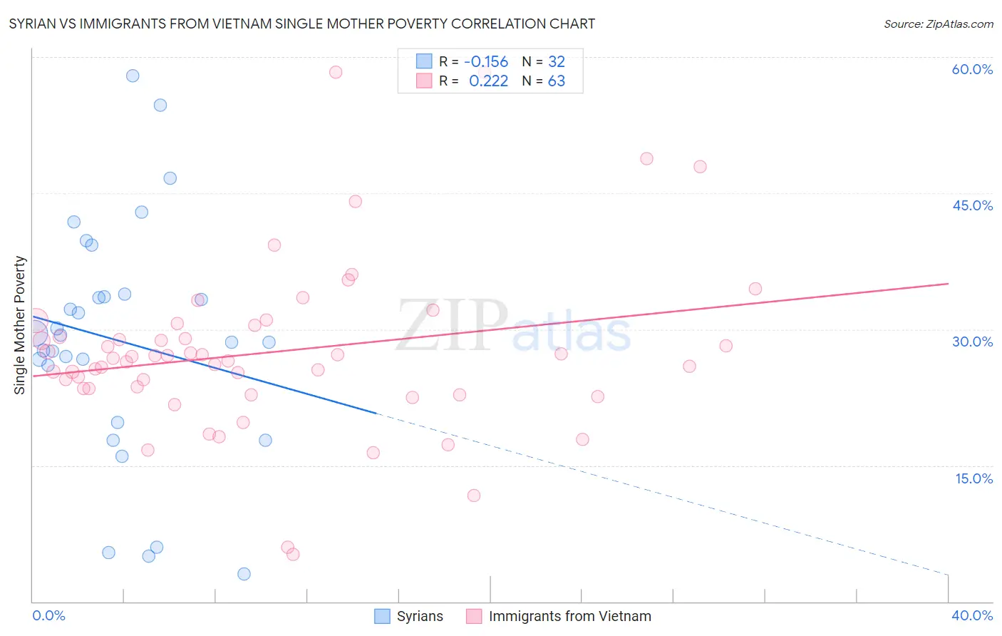 Syrian vs Immigrants from Vietnam Single Mother Poverty