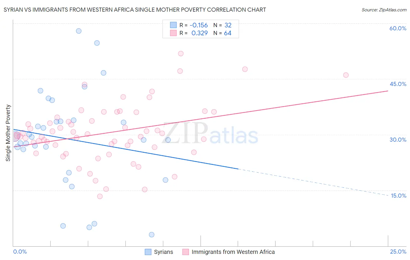 Syrian vs Immigrants from Western Africa Single Mother Poverty