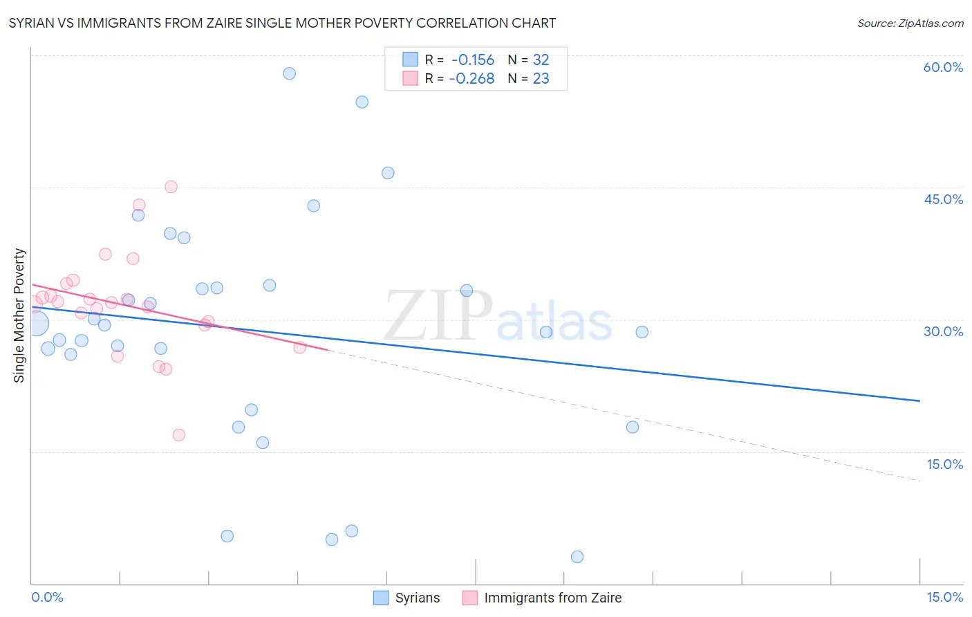 Syrian vs Immigrants from Zaire Single Mother Poverty