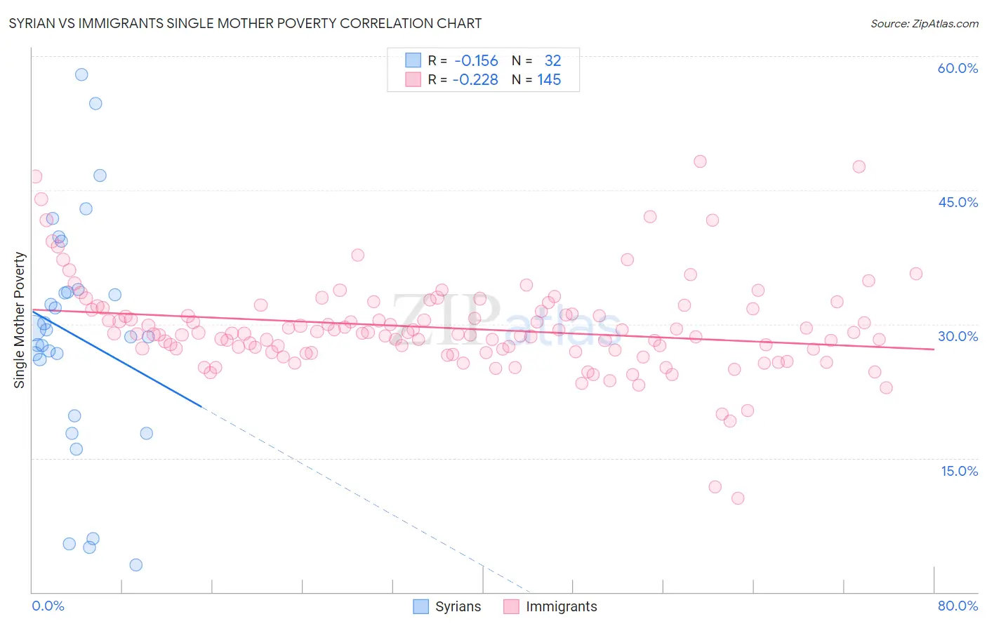 Syrian vs Immigrants Single Mother Poverty