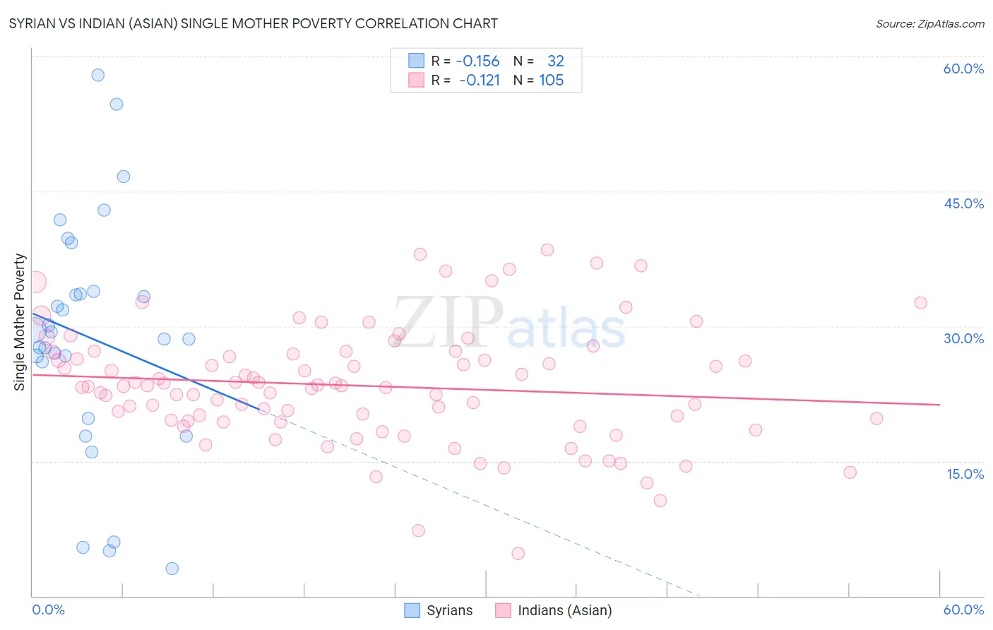 Syrian vs Indian (Asian) Single Mother Poverty