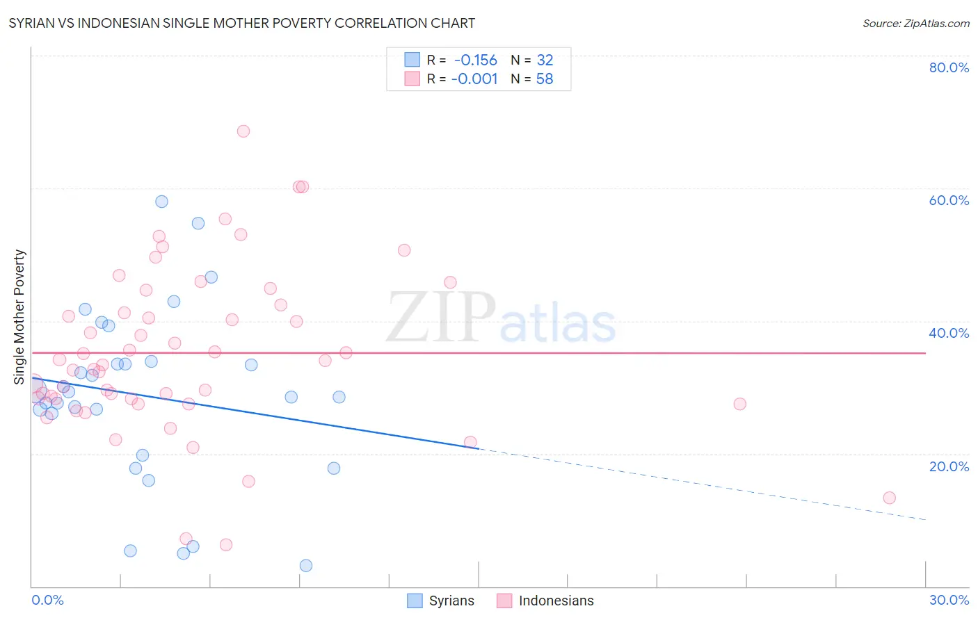 Syrian vs Indonesian Single Mother Poverty
