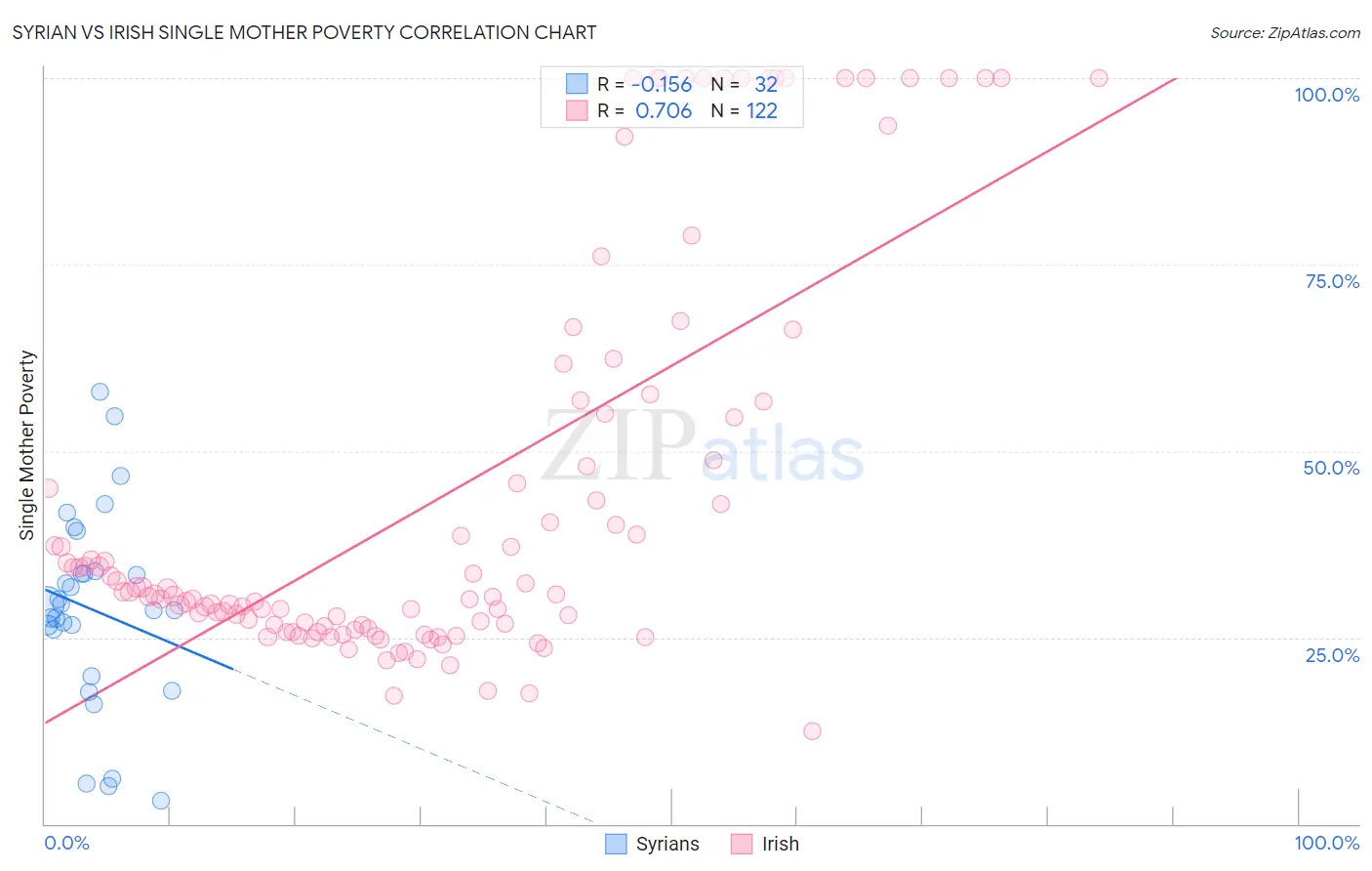 Syrian vs Irish Single Mother Poverty