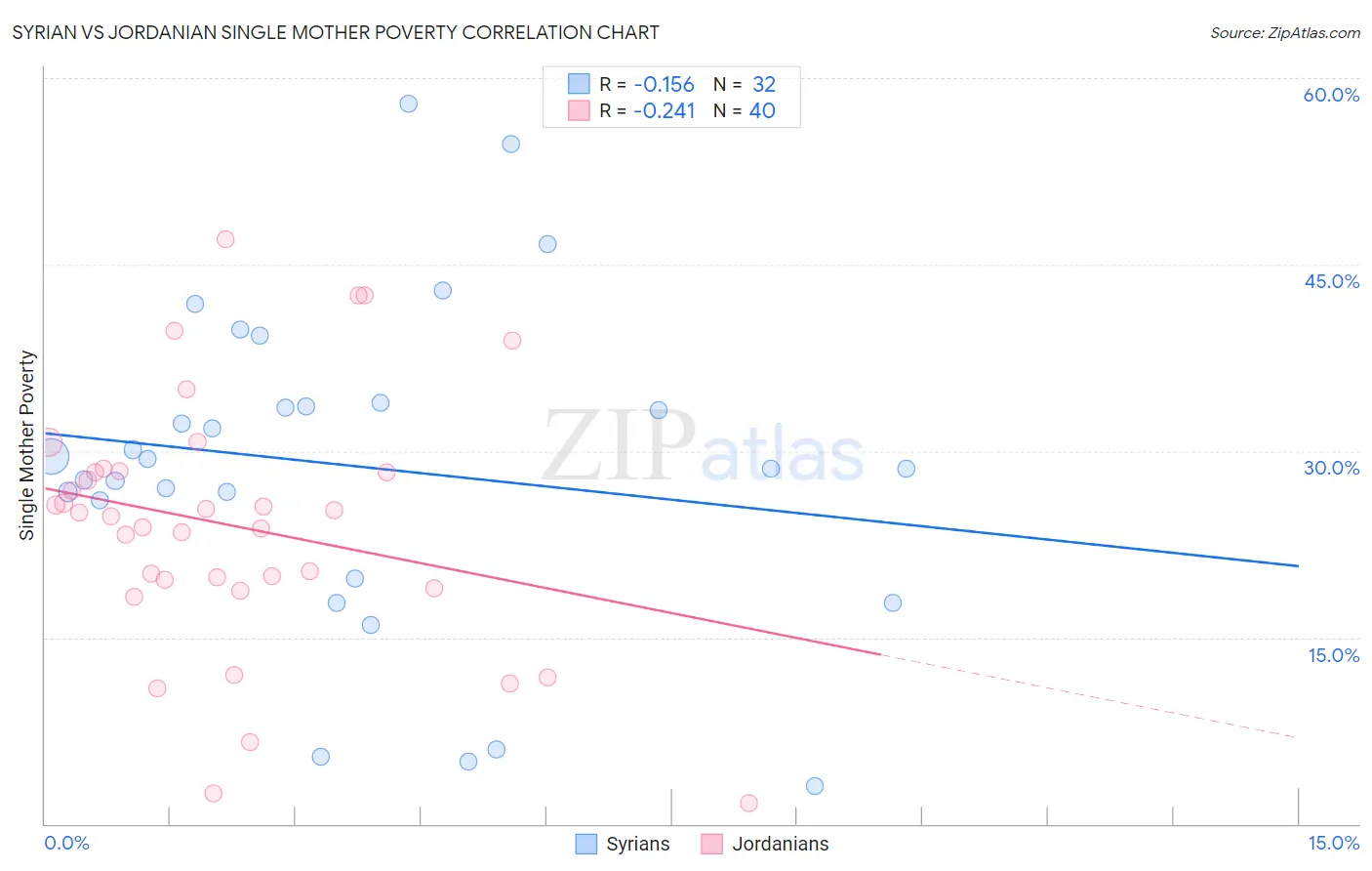 Syrian vs Jordanian Single Mother Poverty