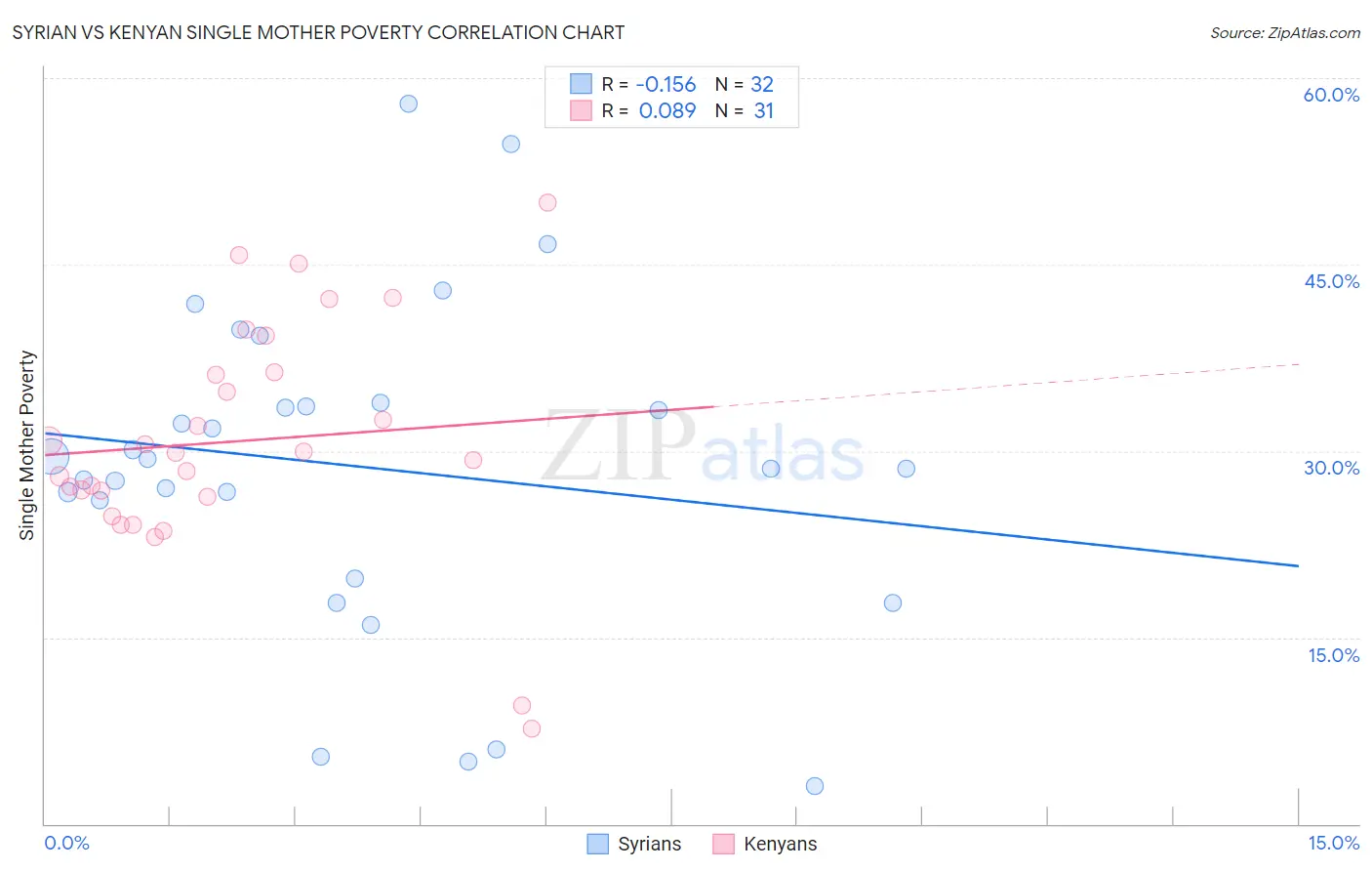 Syrian vs Kenyan Single Mother Poverty