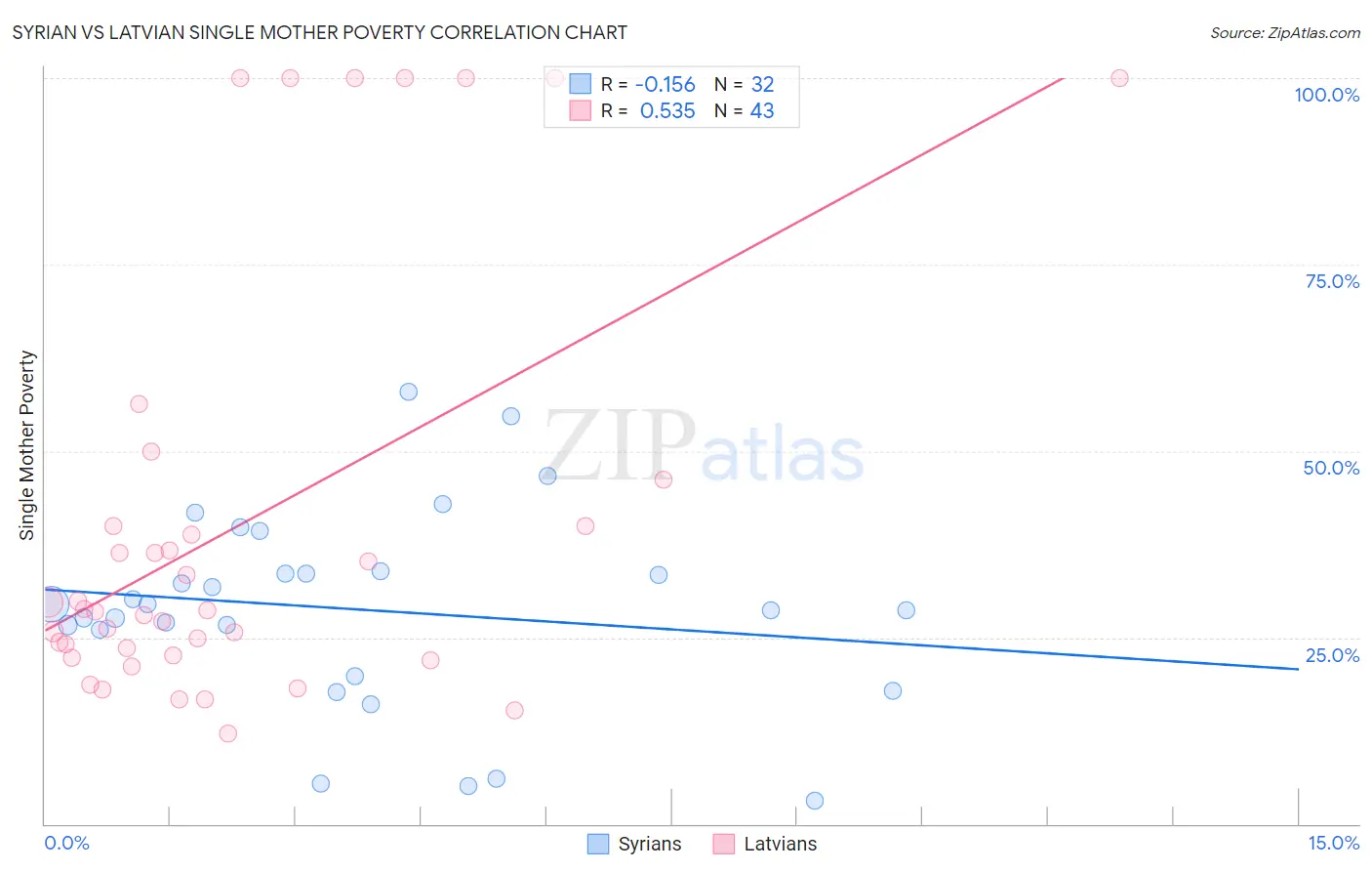 Syrian vs Latvian Single Mother Poverty