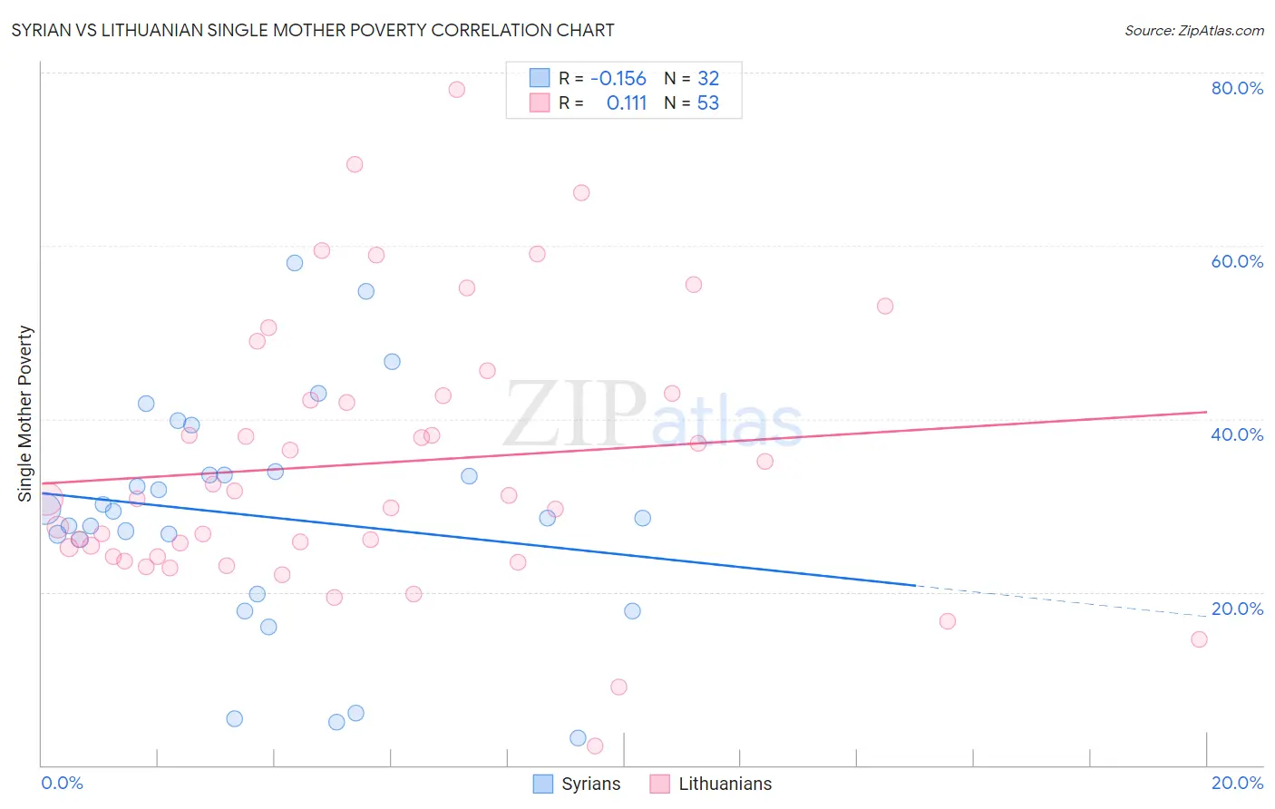 Syrian vs Lithuanian Single Mother Poverty