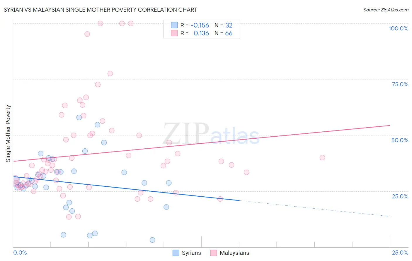 Syrian vs Malaysian Single Mother Poverty