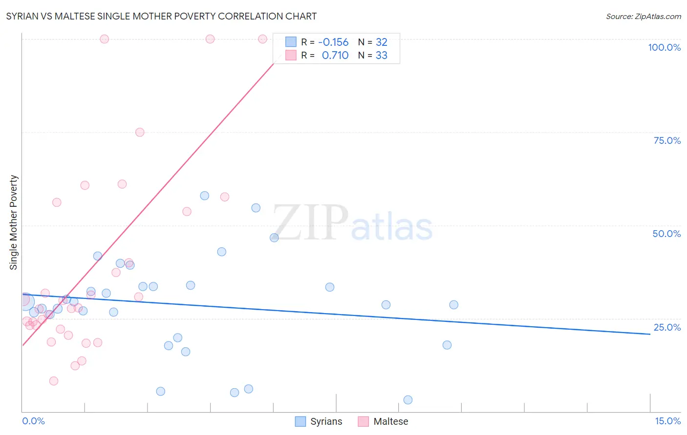 Syrian vs Maltese Single Mother Poverty