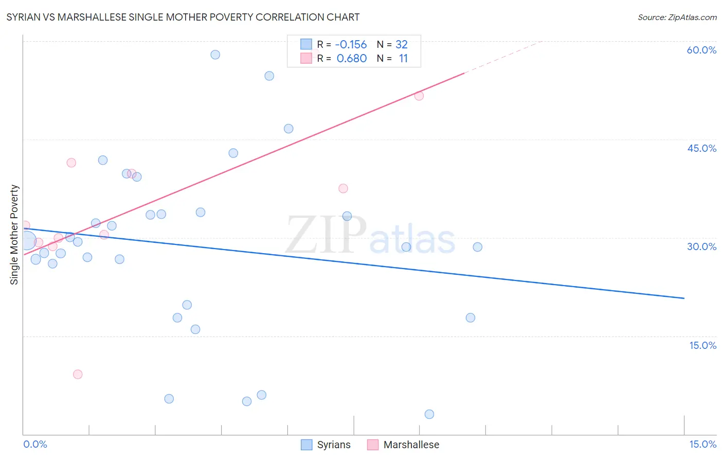 Syrian vs Marshallese Single Mother Poverty