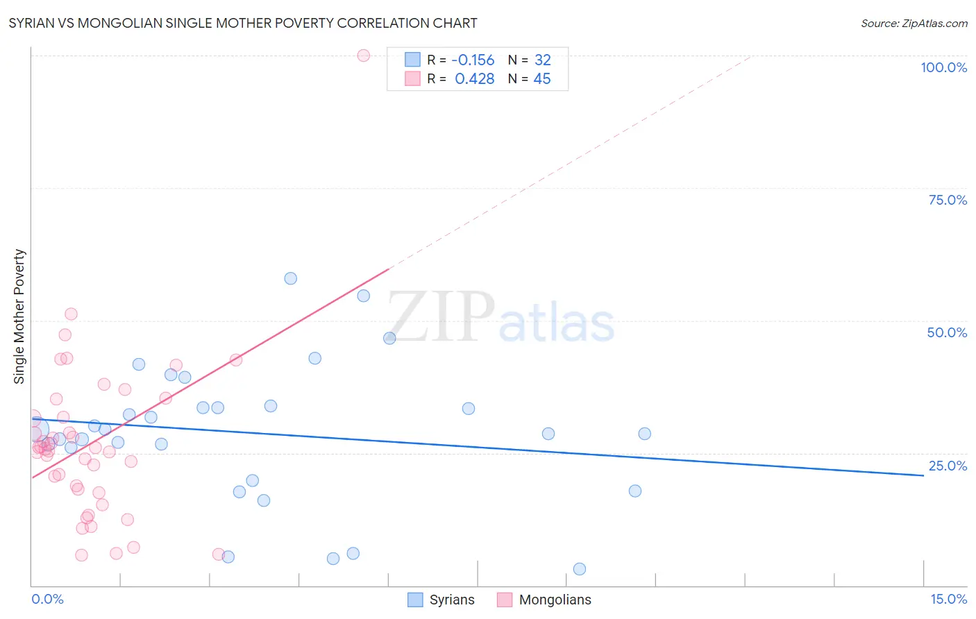 Syrian vs Mongolian Single Mother Poverty