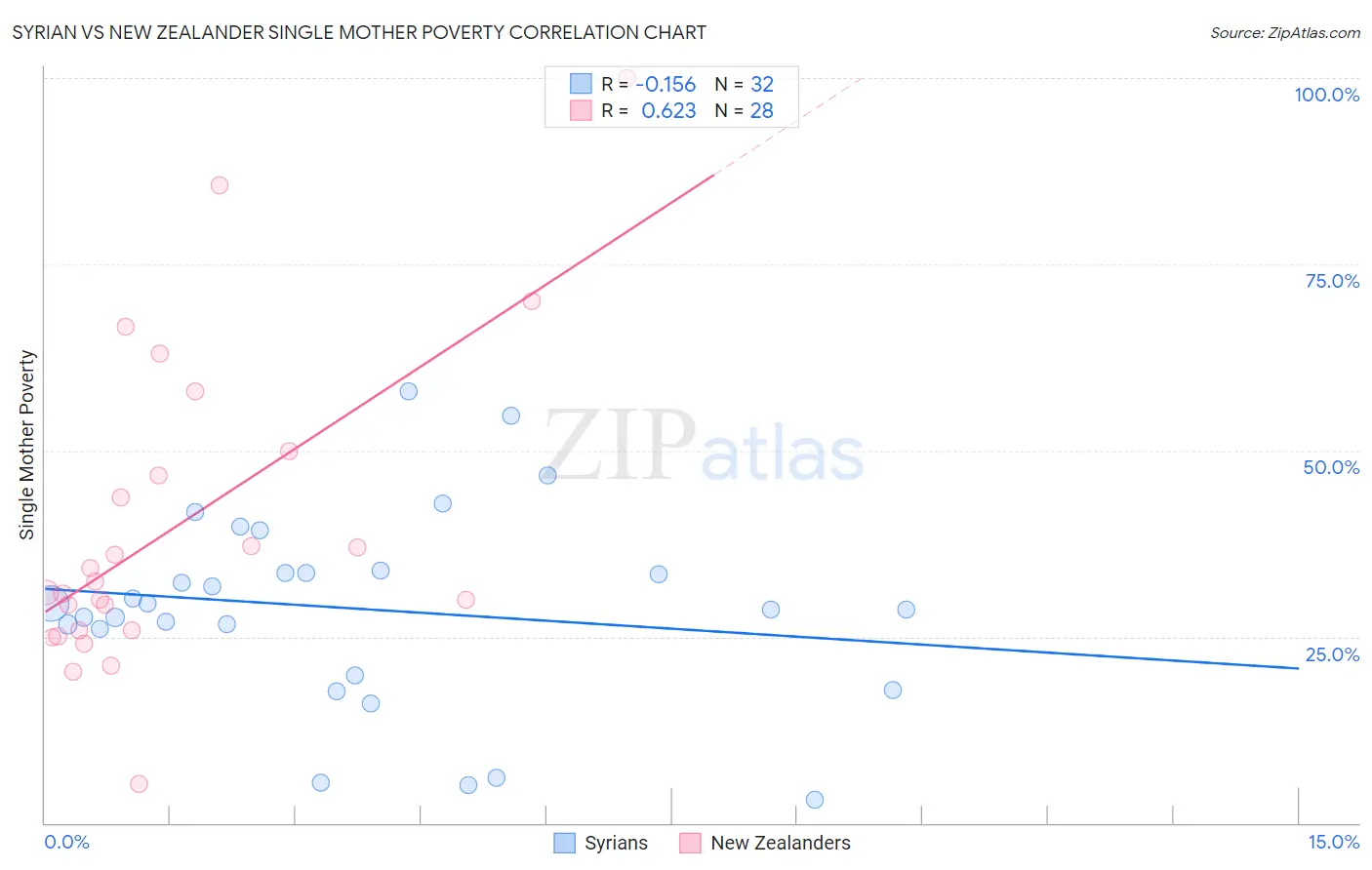 Syrian vs New Zealander Single Mother Poverty