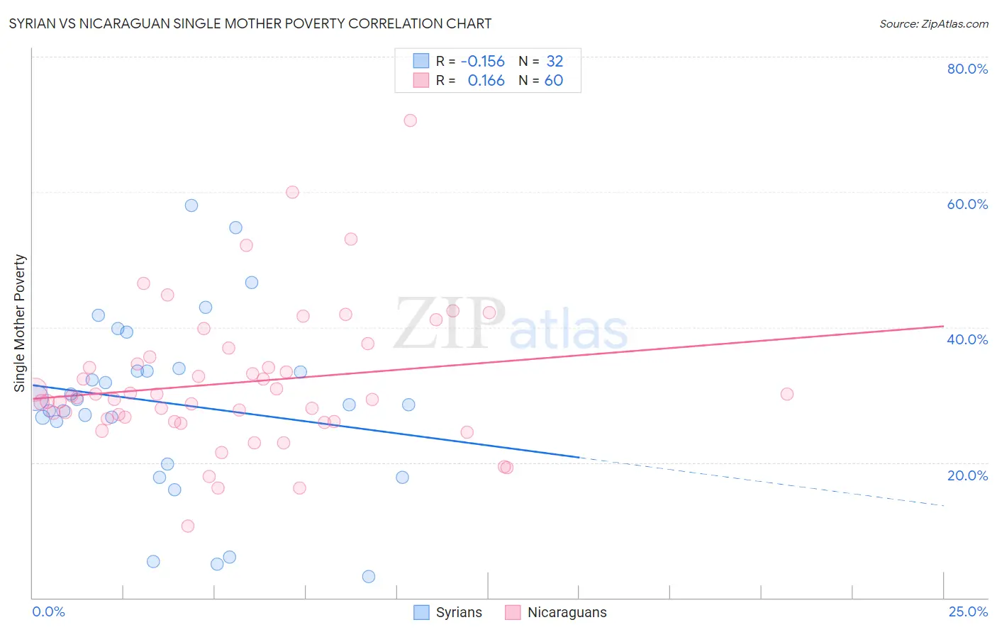 Syrian vs Nicaraguan Single Mother Poverty