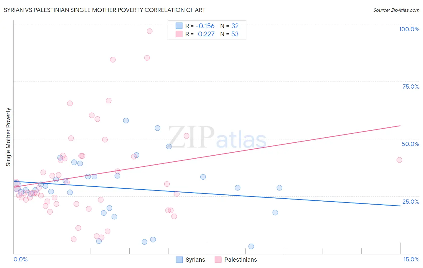 Syrian vs Palestinian Single Mother Poverty
