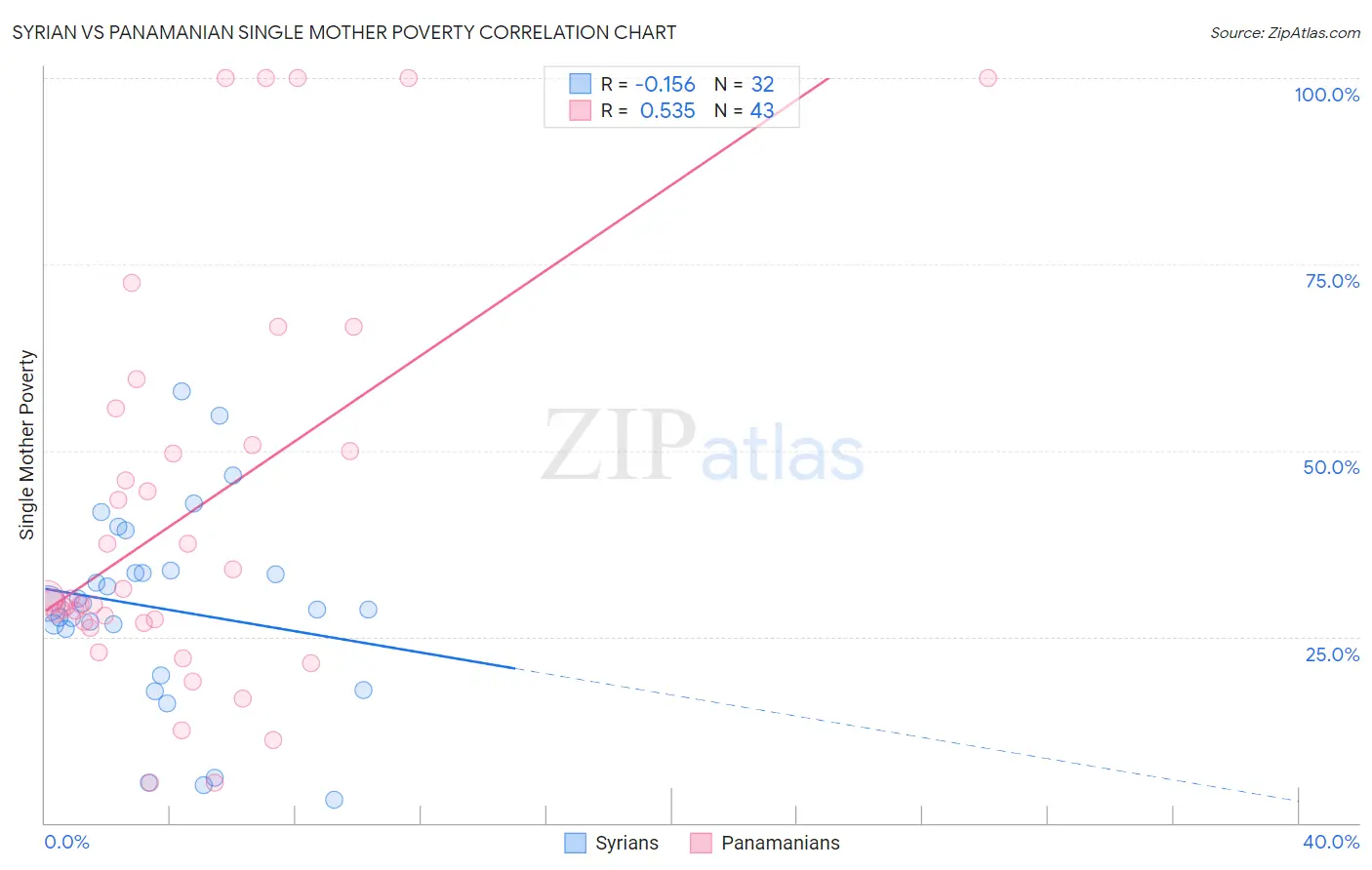 Syrian vs Panamanian Single Mother Poverty