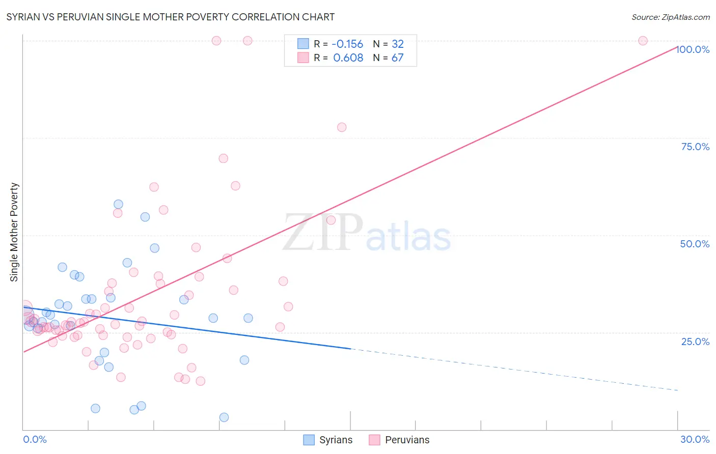Syrian vs Peruvian Single Mother Poverty