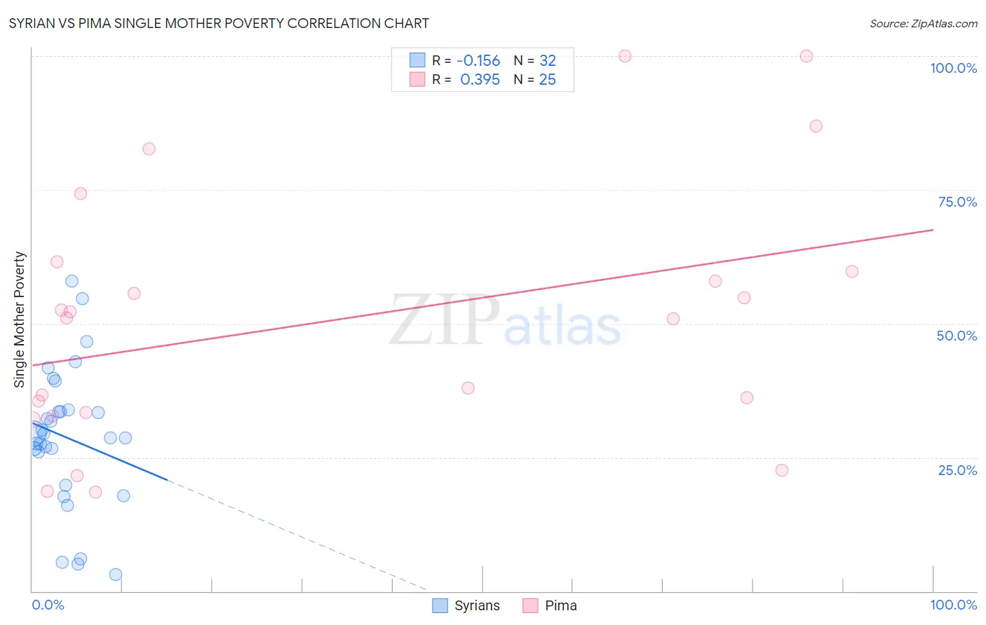 Syrian vs Pima Single Mother Poverty