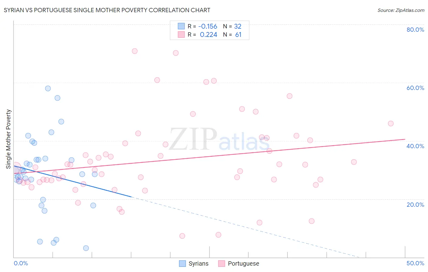 Syrian vs Portuguese Single Mother Poverty