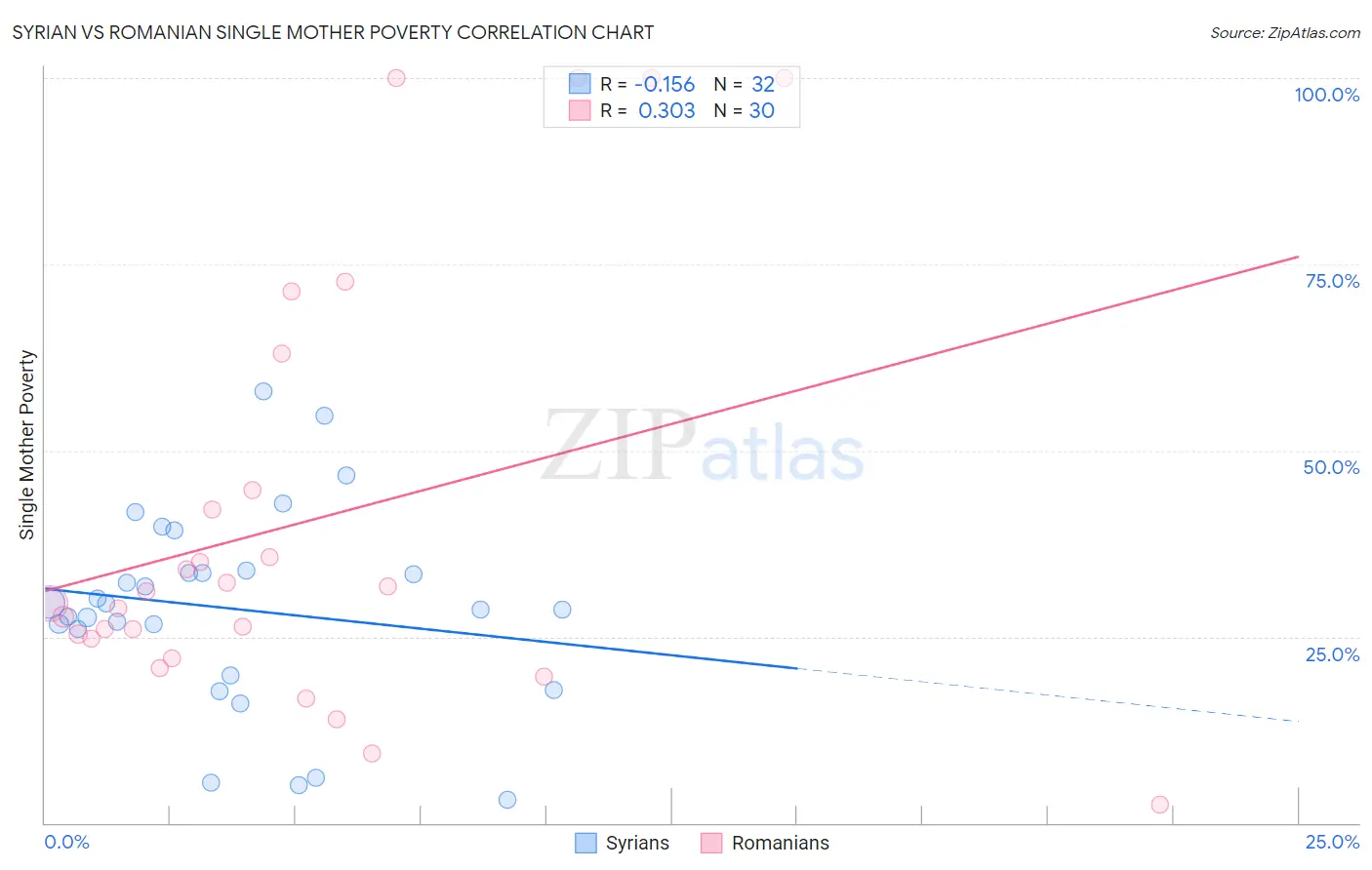 Syrian vs Romanian Single Mother Poverty