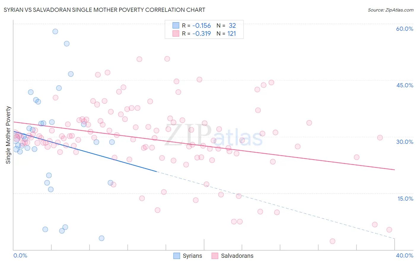 Syrian vs Salvadoran Single Mother Poverty