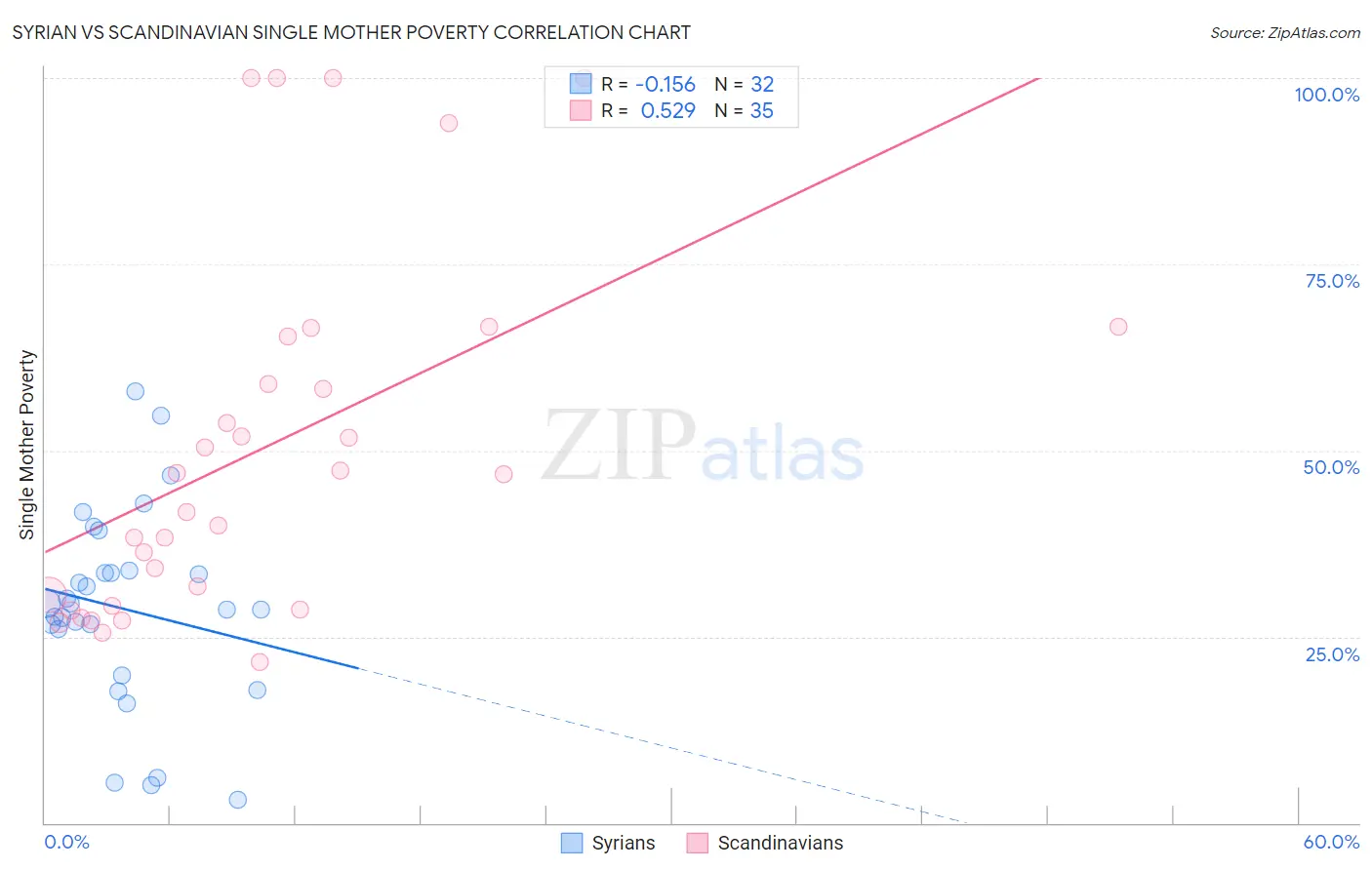 Syrian vs Scandinavian Single Mother Poverty