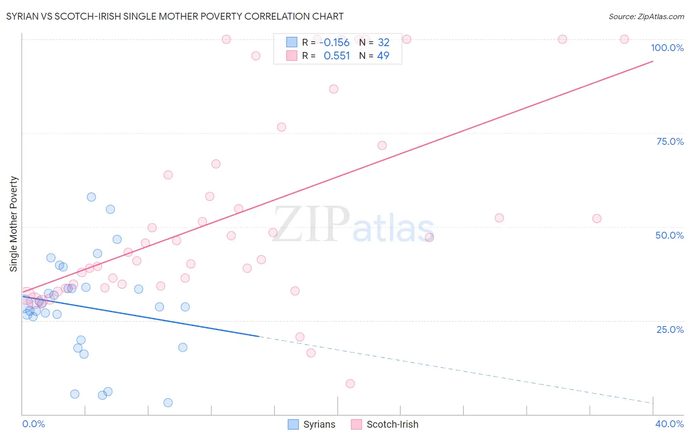 Syrian vs Scotch-Irish Single Mother Poverty