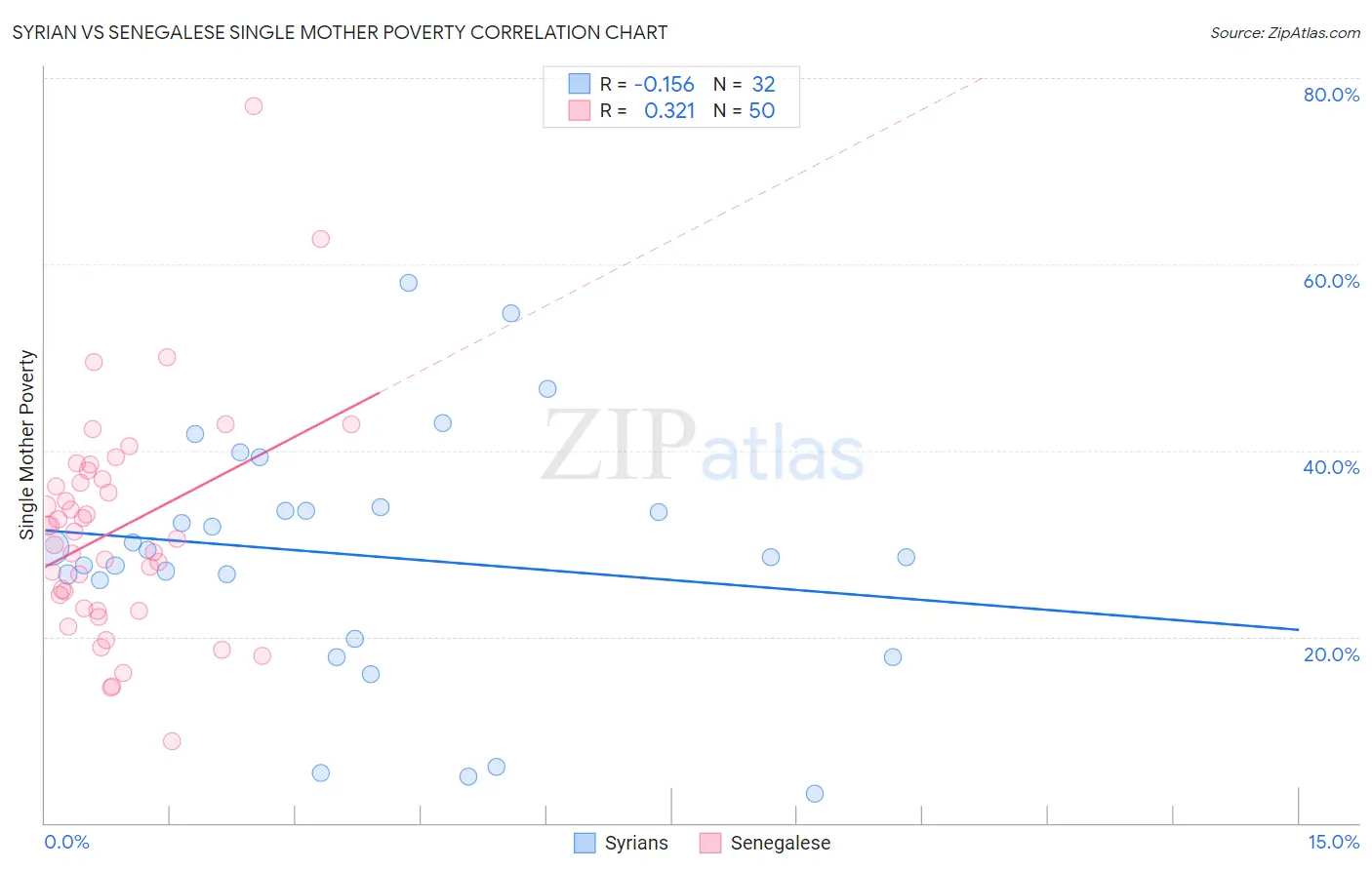 Syrian vs Senegalese Single Mother Poverty