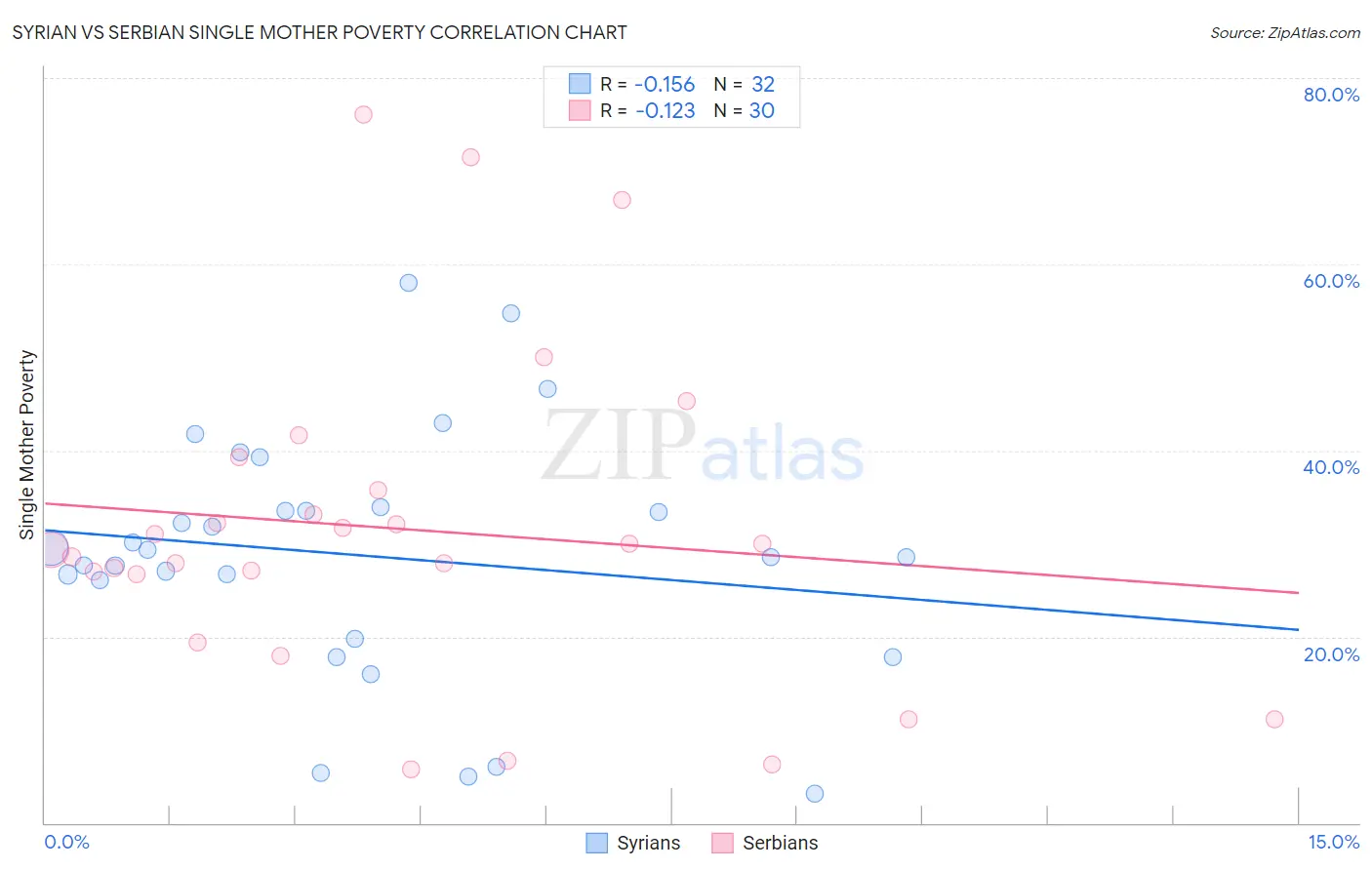 Syrian vs Serbian Single Mother Poverty