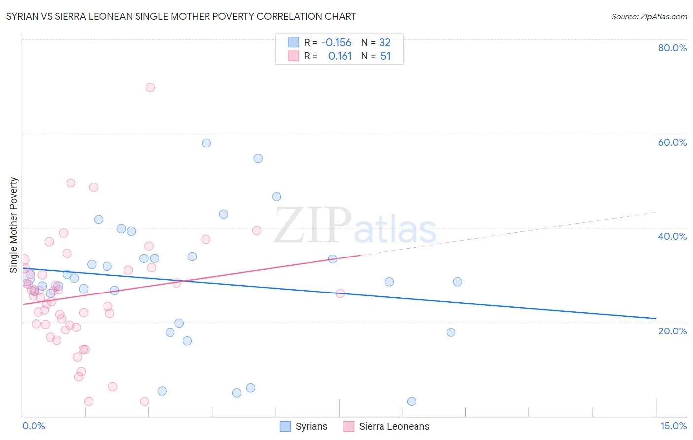 Syrian vs Sierra Leonean Single Mother Poverty