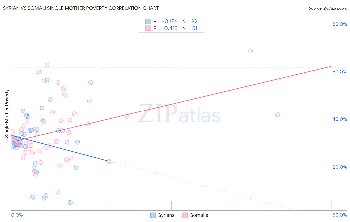 Syrian vs Somali Single Mother Poverty