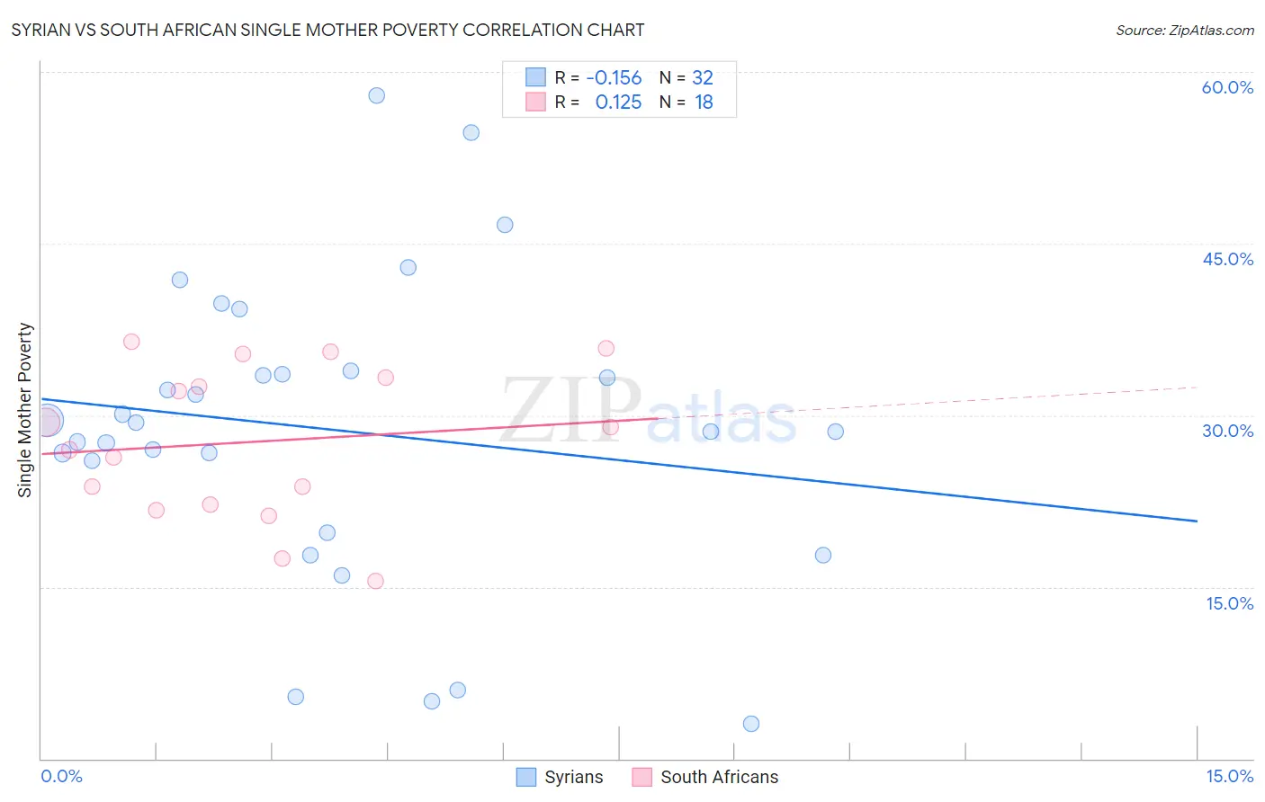 Syrian vs South African Single Mother Poverty