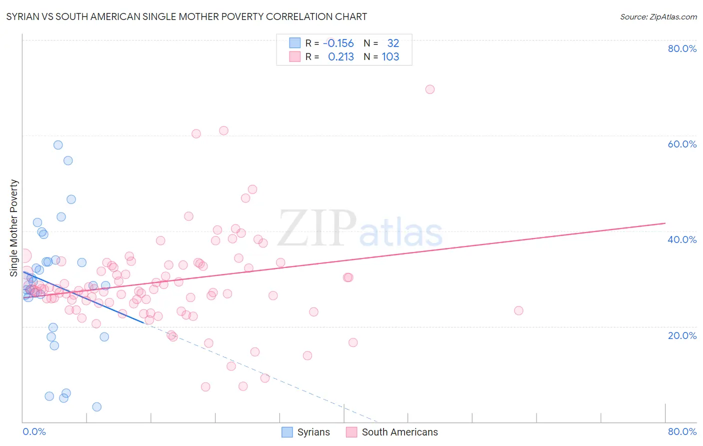 Syrian vs South American Single Mother Poverty