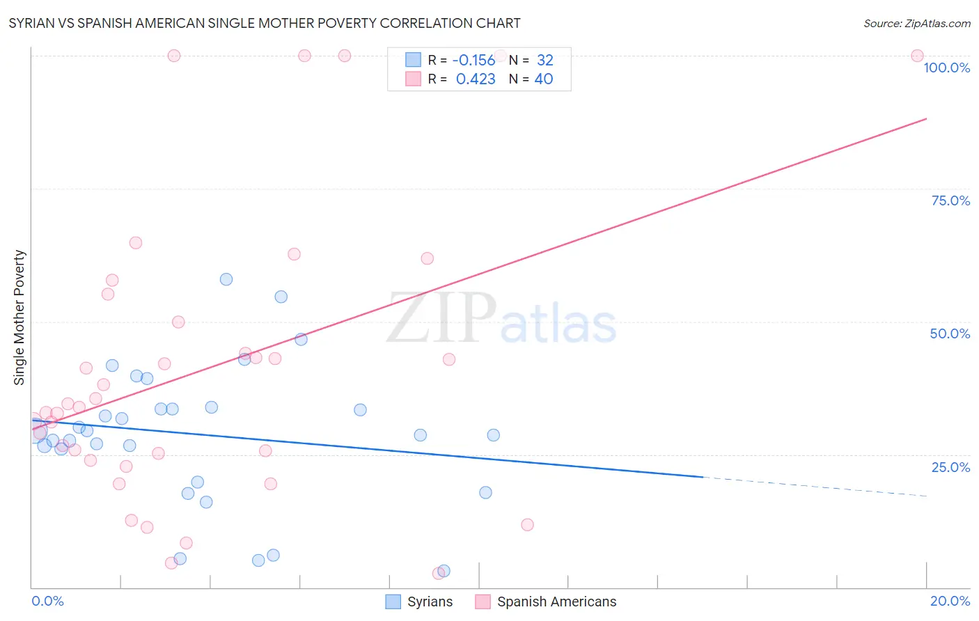 Syrian vs Spanish American Single Mother Poverty
