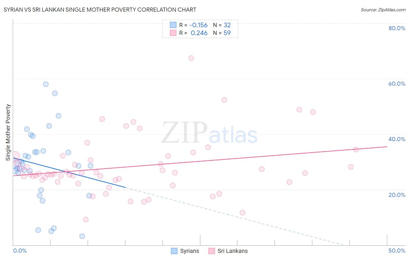 Syrian vs Sri Lankan Single Mother Poverty