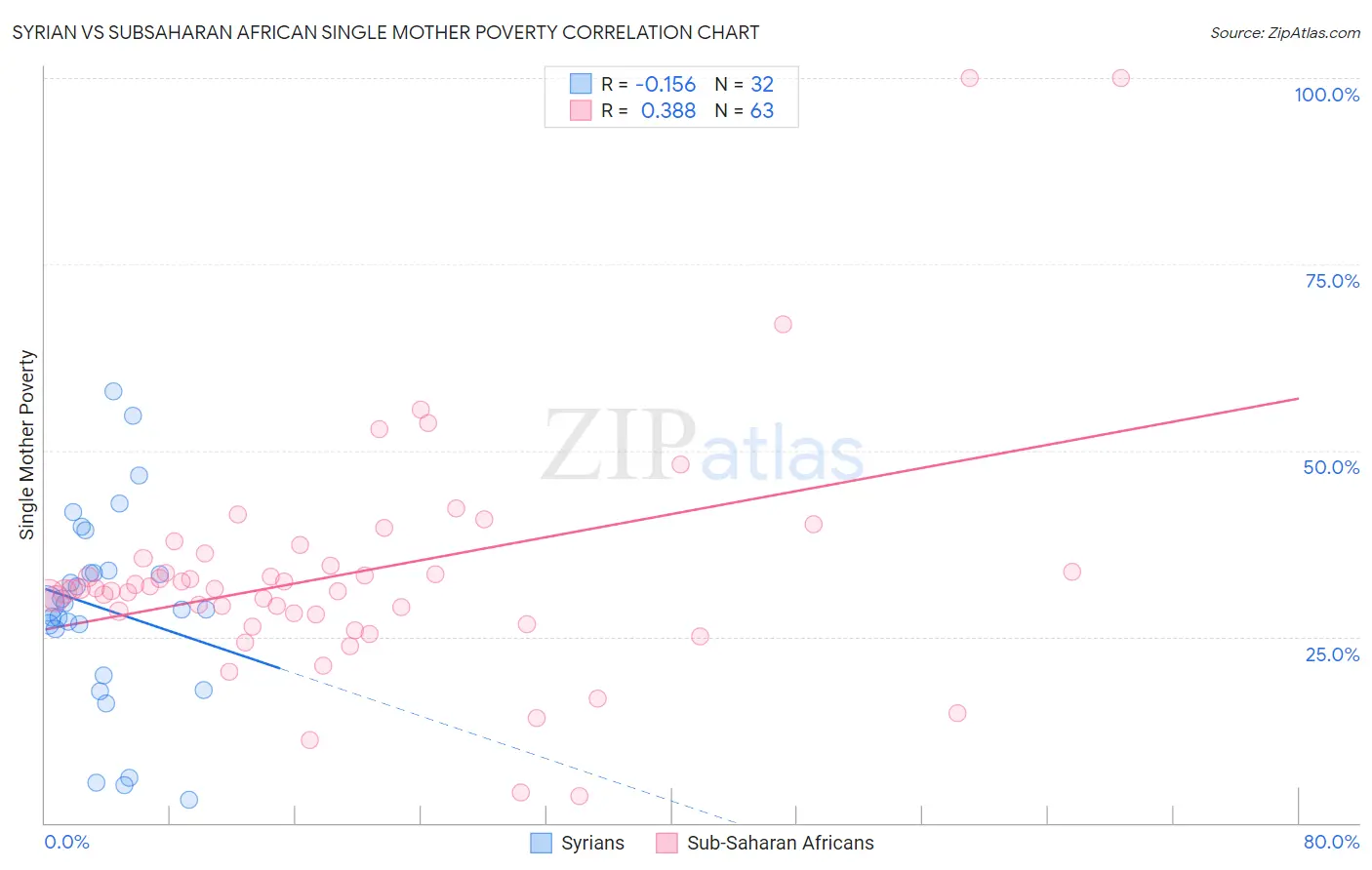 Syrian vs Subsaharan African Single Mother Poverty