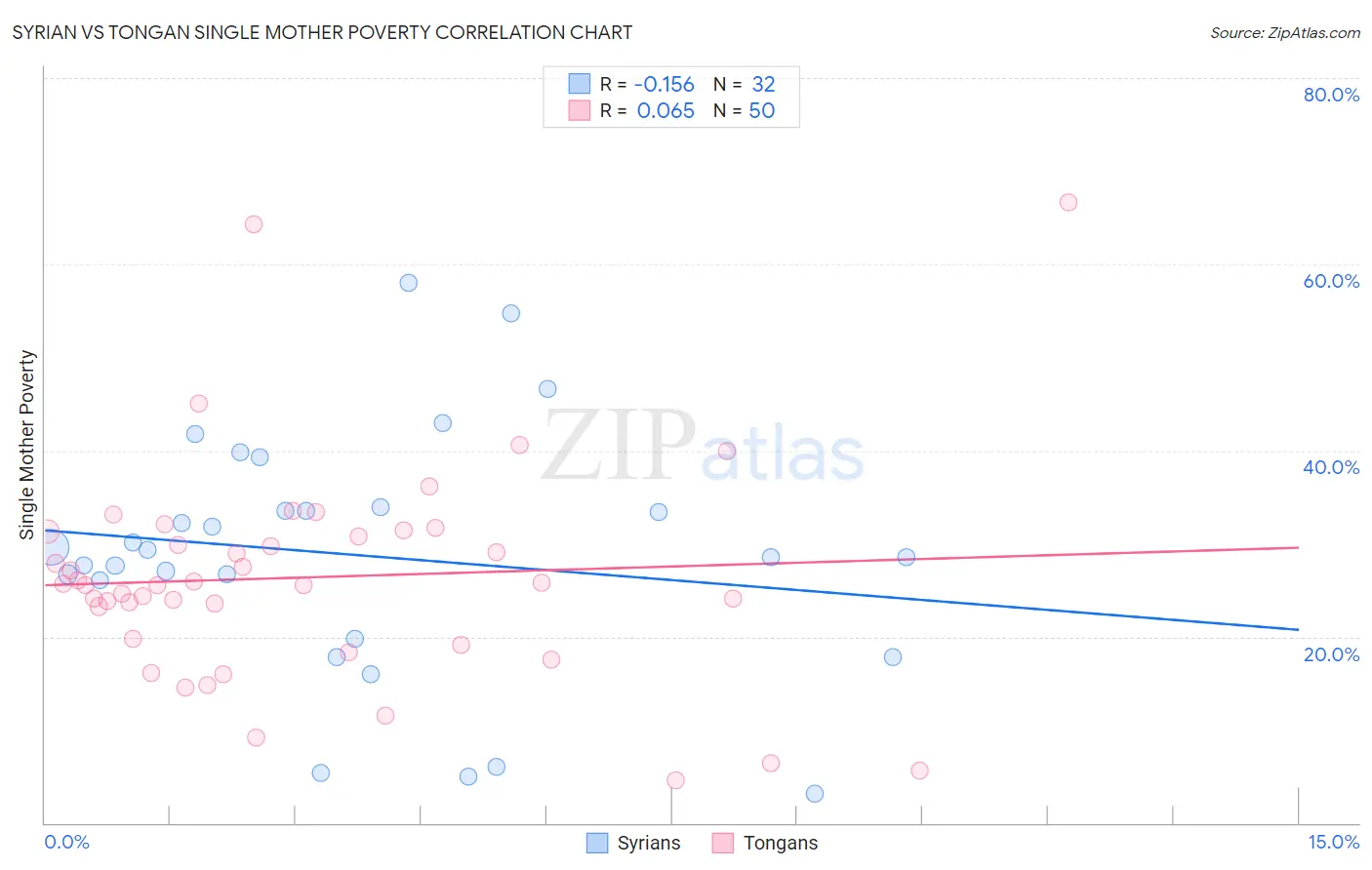 Syrian vs Tongan Single Mother Poverty