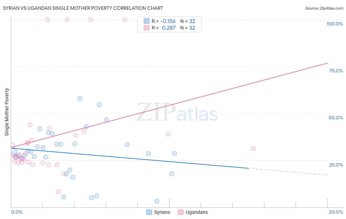 Syrian vs Ugandan Single Mother Poverty