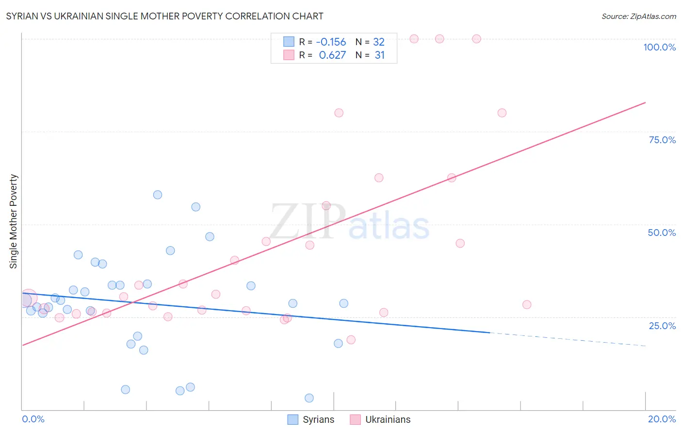 Syrian vs Ukrainian Single Mother Poverty