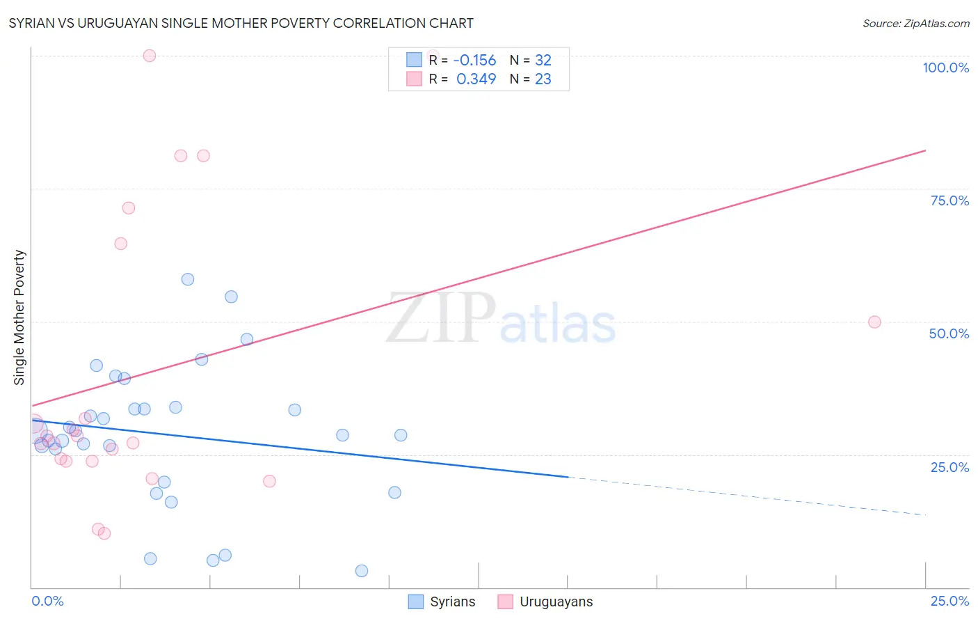 Syrian vs Uruguayan Single Mother Poverty