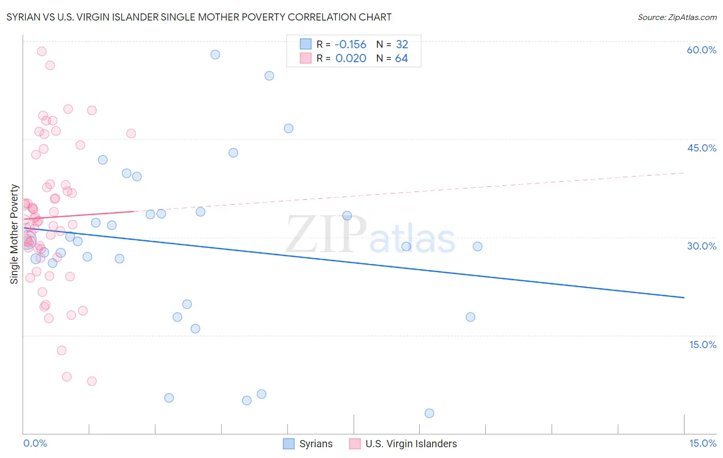 Syrian vs U.S. Virgin Islander Single Mother Poverty