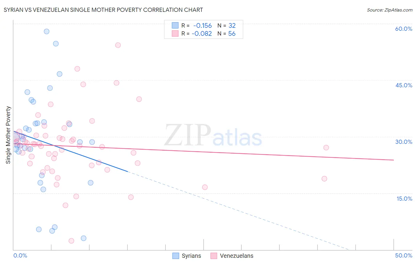 Syrian vs Venezuelan Single Mother Poverty