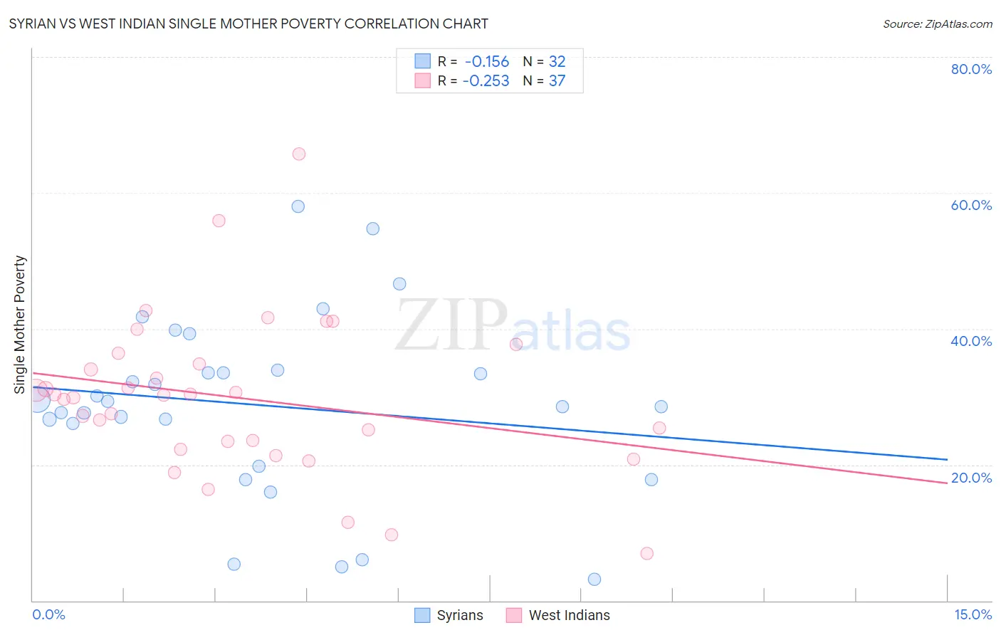 Syrian vs West Indian Single Mother Poverty