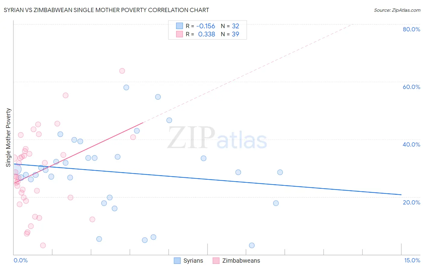 Syrian vs Zimbabwean Single Mother Poverty