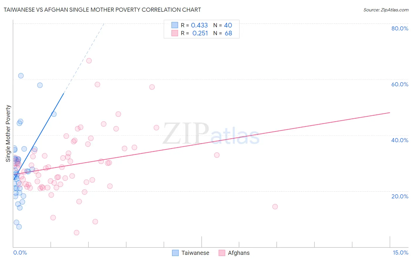 Taiwanese vs Afghan Single Mother Poverty