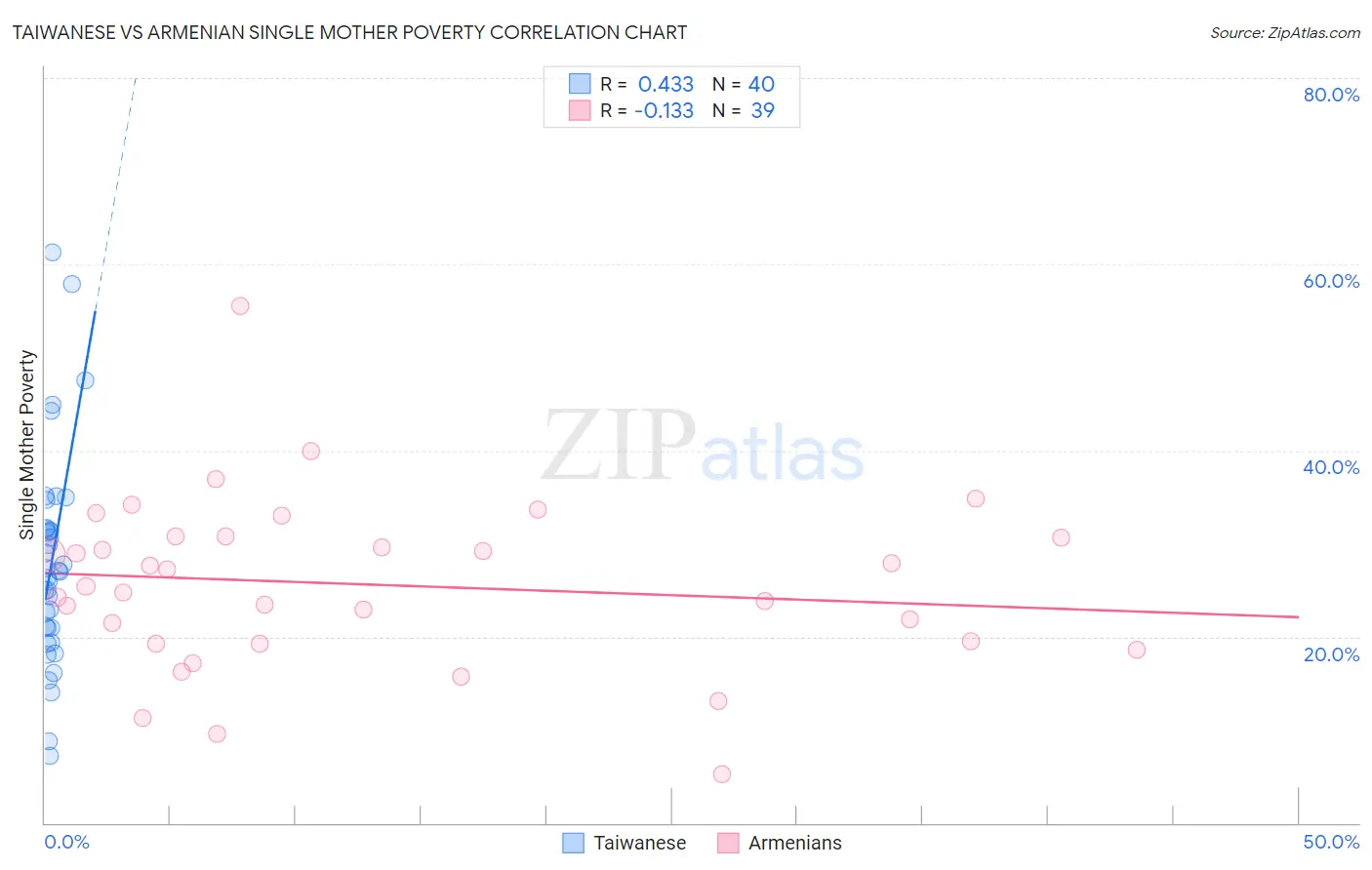 Taiwanese vs Armenian Single Mother Poverty