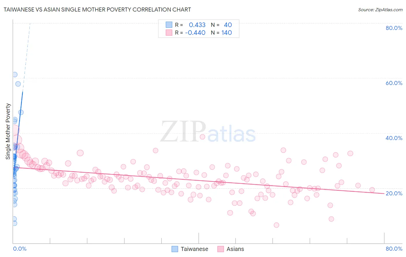 Taiwanese vs Asian Single Mother Poverty