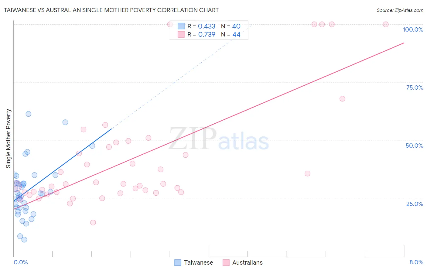 Taiwanese vs Australian Single Mother Poverty