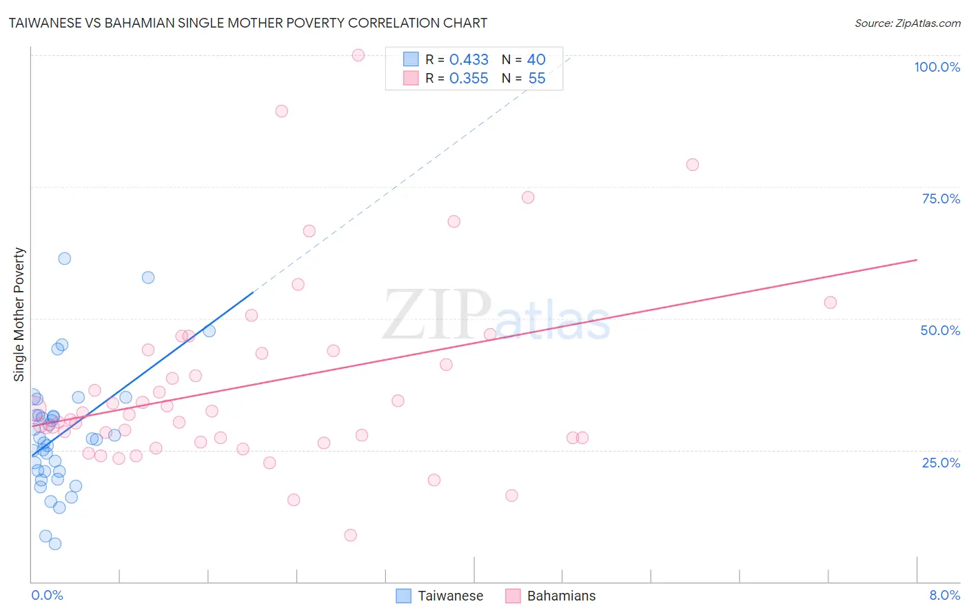 Taiwanese vs Bahamian Single Mother Poverty