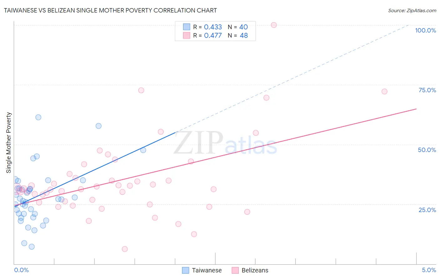 Taiwanese vs Belizean Single Mother Poverty